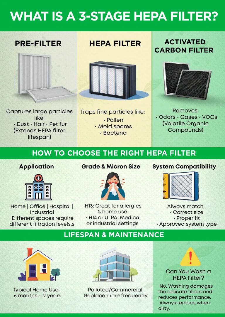 Infographic showing how a 3-stage HEPA filter works with pre-filter, HEPA, and carbon filter.